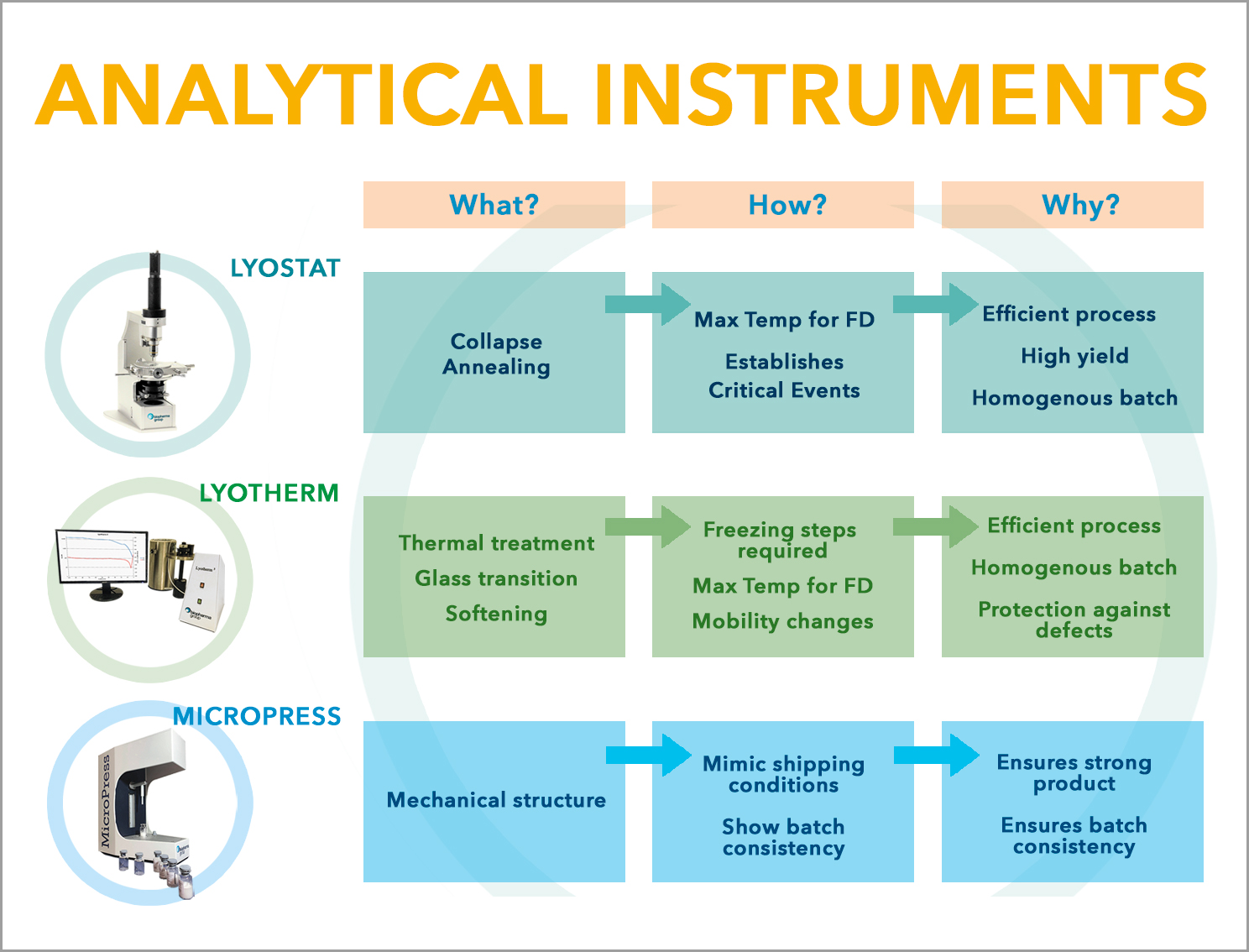 Analytical Lyo Instruments from Biopharma Group